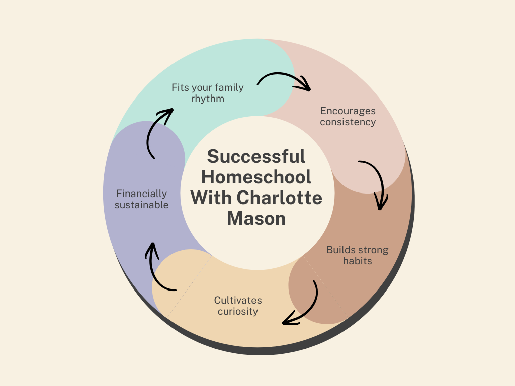 Charlotte Mason Success Formula